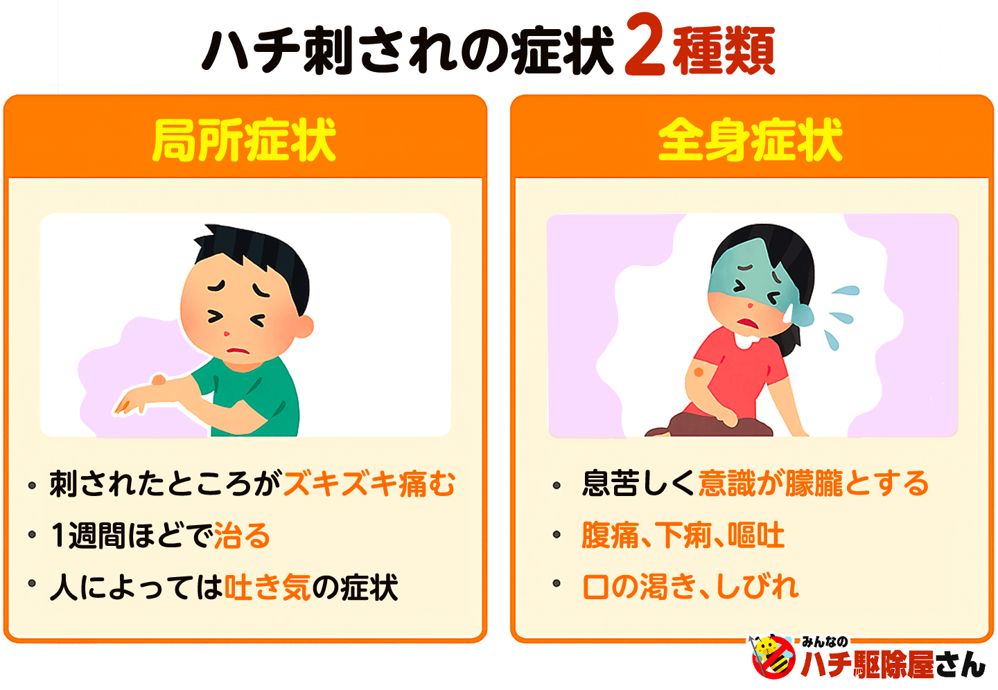 蜂刺されの2種類の症状｜局所症状と全身症状